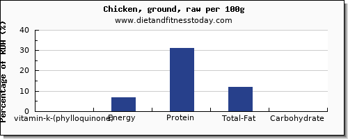 vitamin k (phylloquinone) and nutrition facts in vitamin k in chicken per 100g